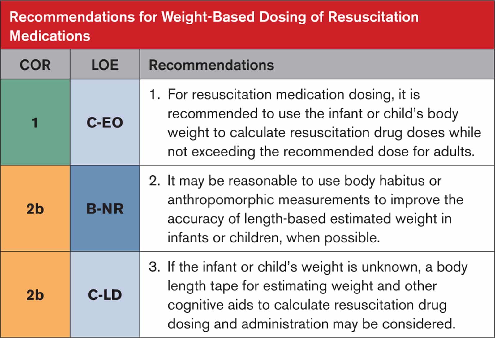 Supporting AHA Pediatric Guidelines with OneDose®