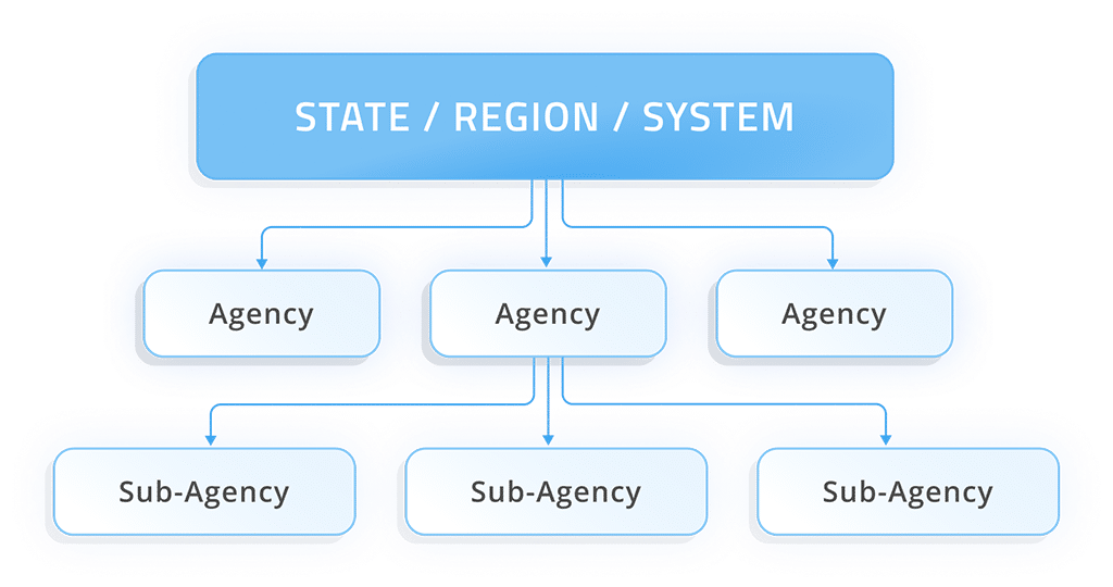 OneDose agency diagram