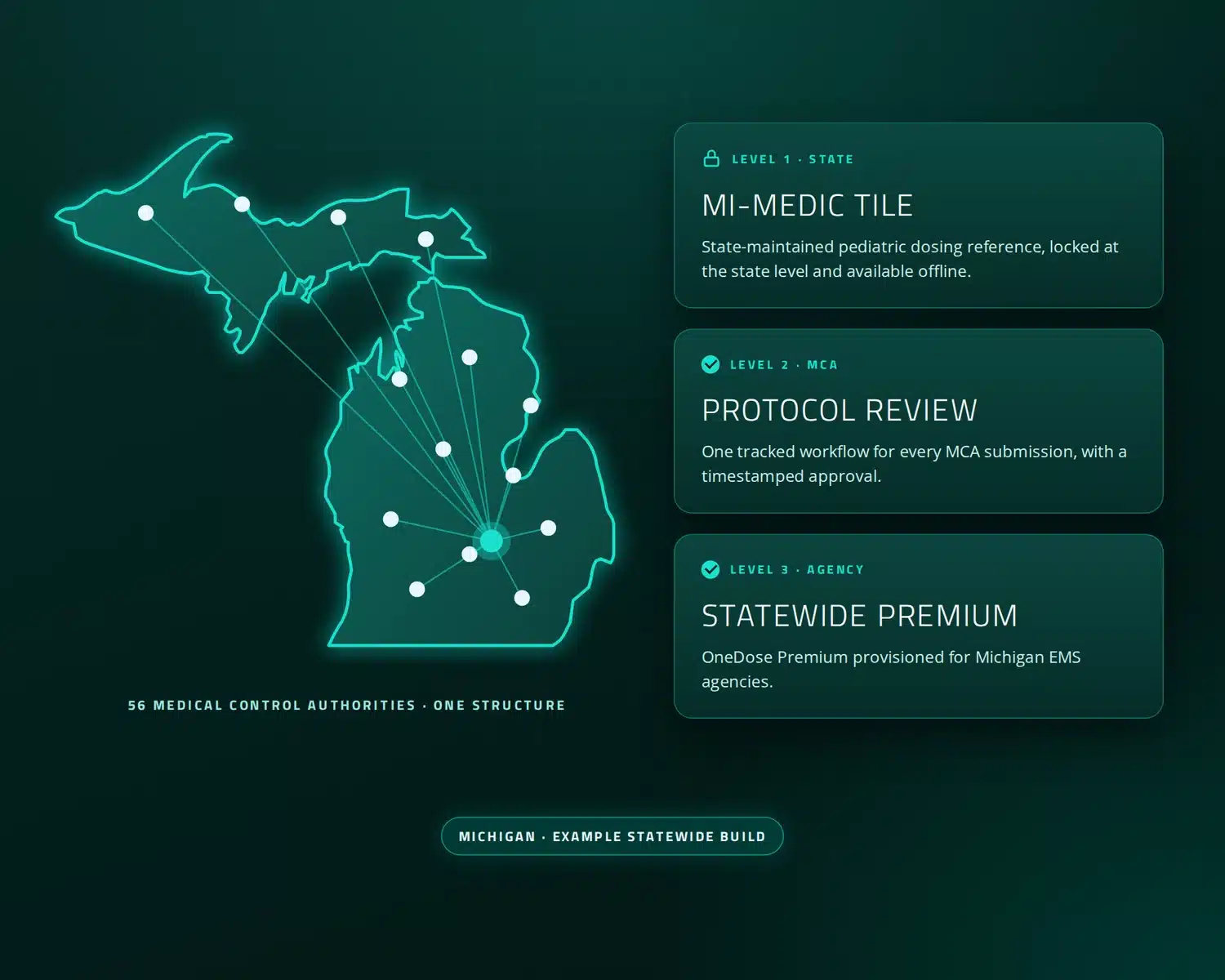 Michigan map with the MI-MEDIC tile, protocol review and statewide Premium in OneDose
