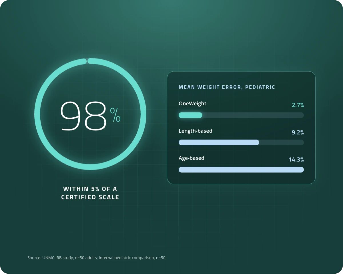 98 percent of weights within 5 percent of a certified scale, and pediatric mean weight error by method
