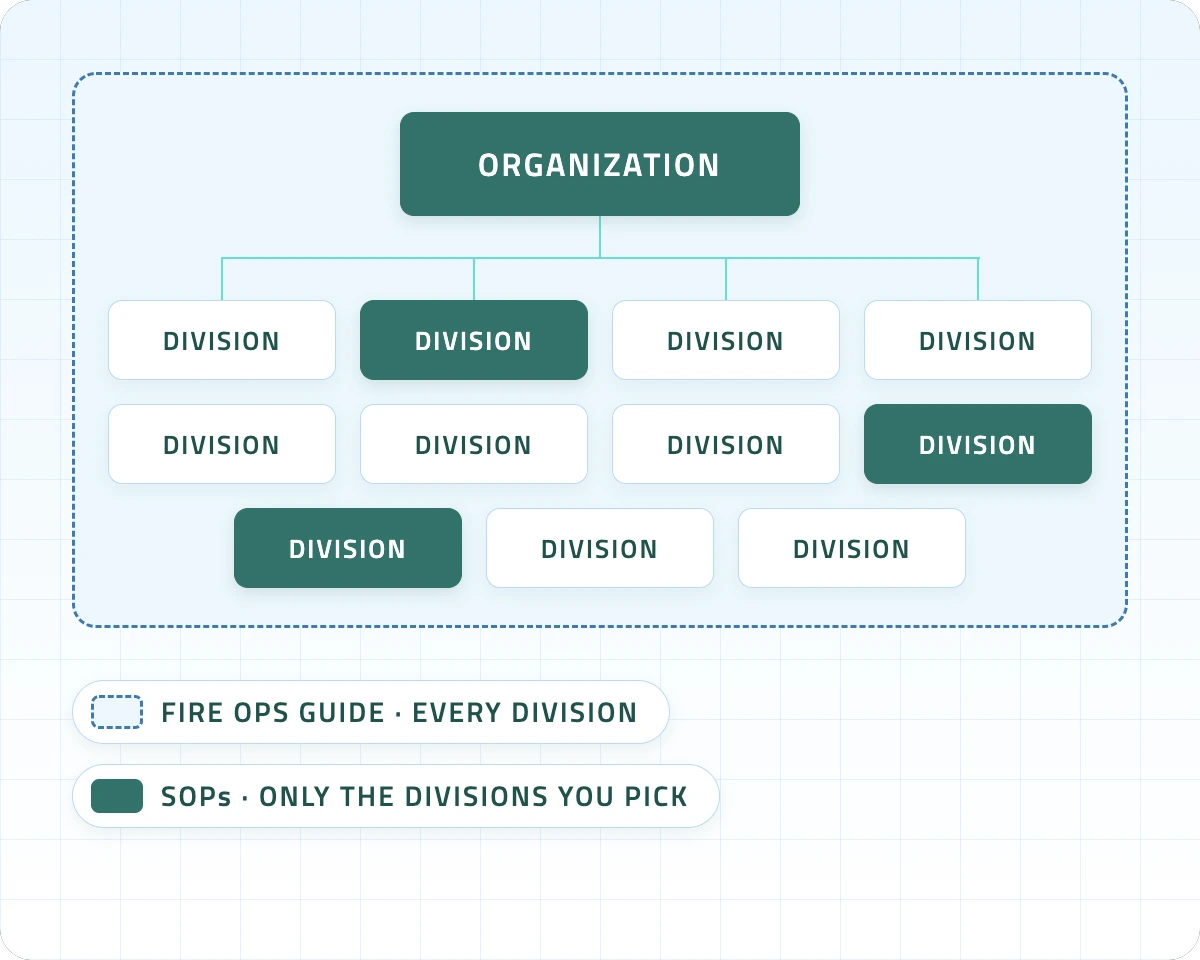 Diagram of one organization with eleven divisions. The fire ops guide reaches every division while the SOPs space reaches only the divisions you pick.