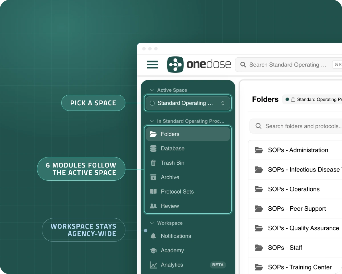 OneDose admin console with the Active Space selector set to Standard Operating Procedures. Six modules follow the active space while Workspace, including Notifications, stays agency-wide.