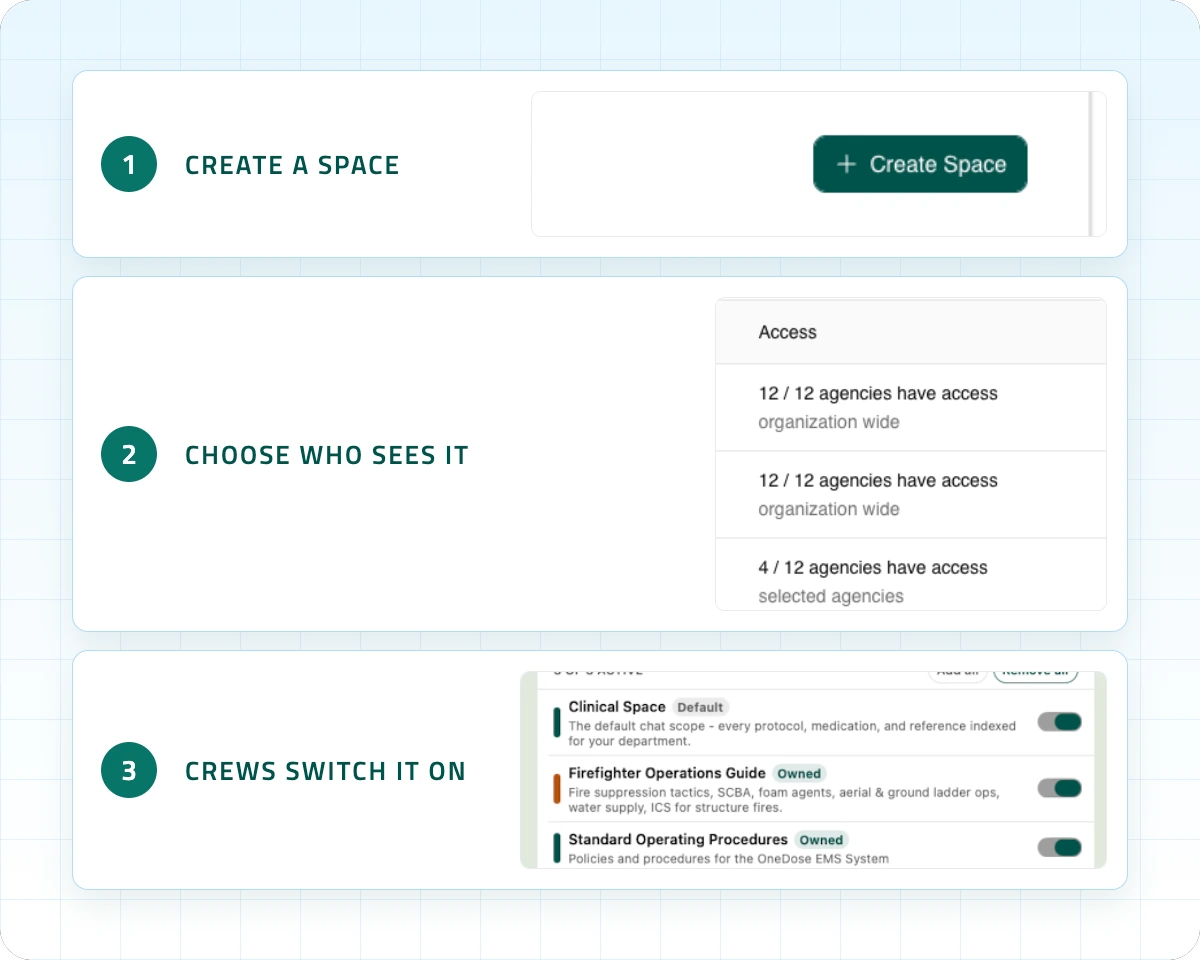 Three steps in the OneDose admin console: create a space, choose which agencies see it, and crews switch it on in the app