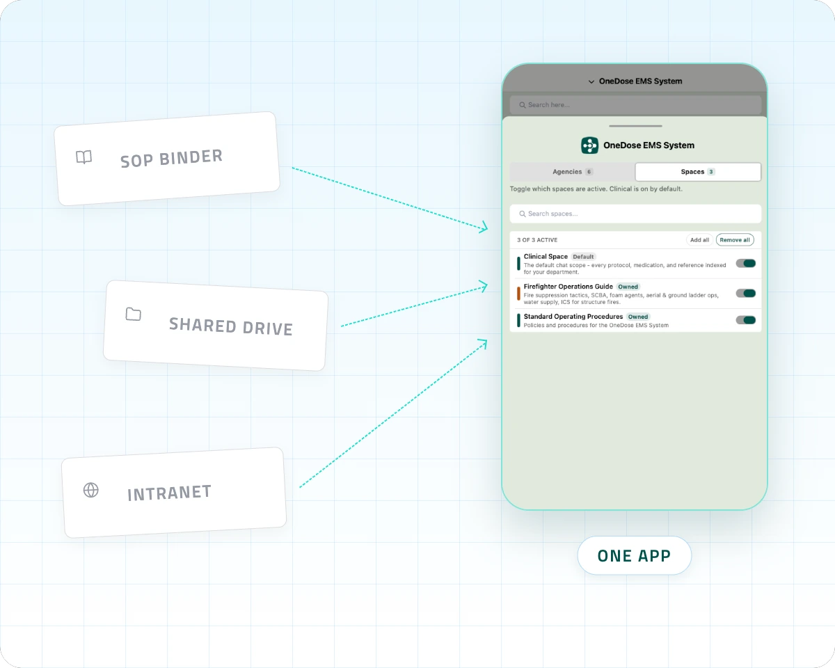 SOP binder, shared drive and intranet documents flowing into one OneDose app with three spaces