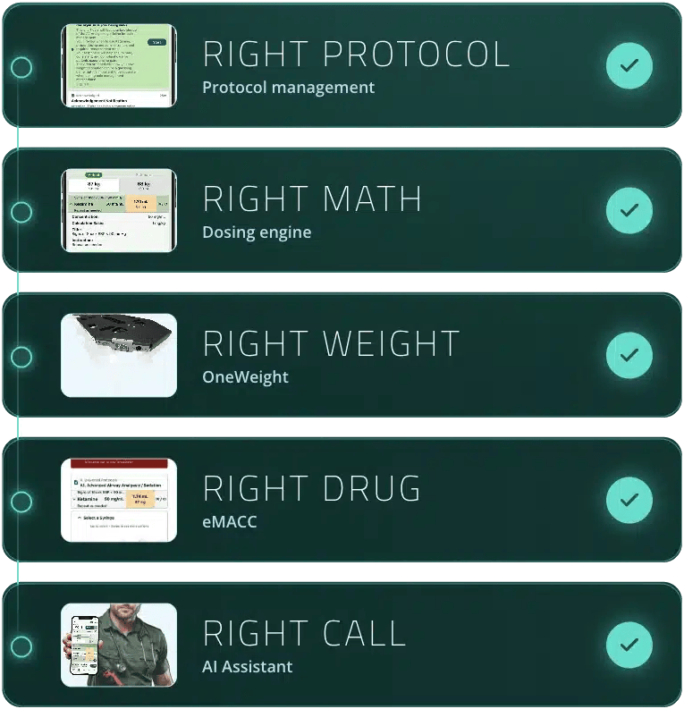 Right protocol, right math, right weight, right drug and right call, each checked by a OneDose product