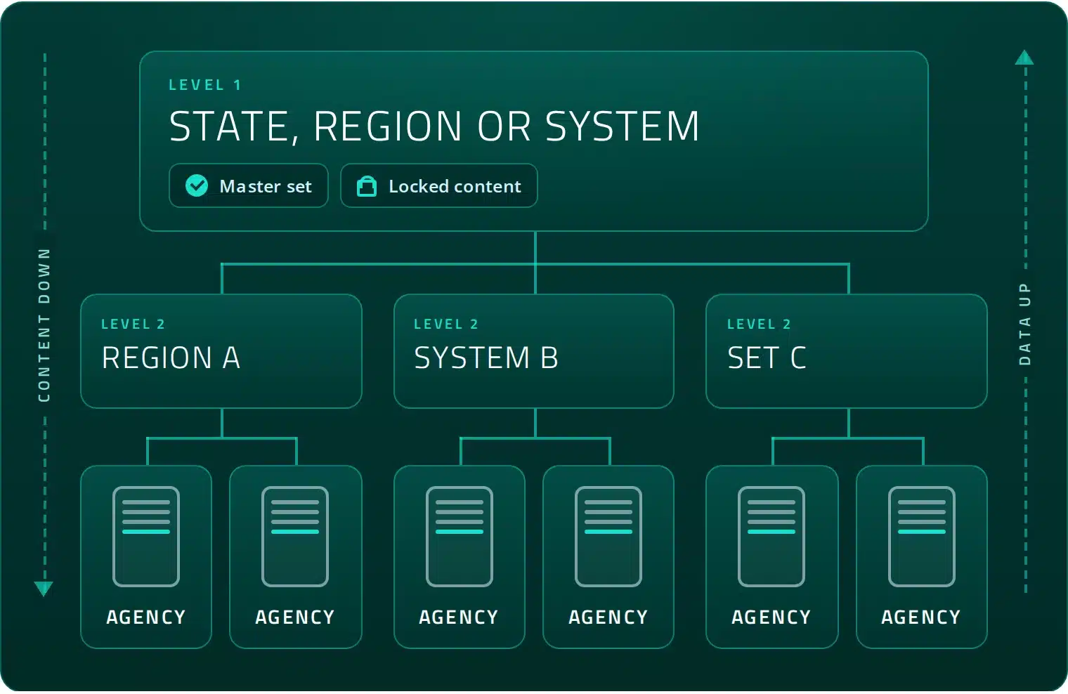 OneDose protocol levels: state, region or system at the top, regions or systems below, agencies under each