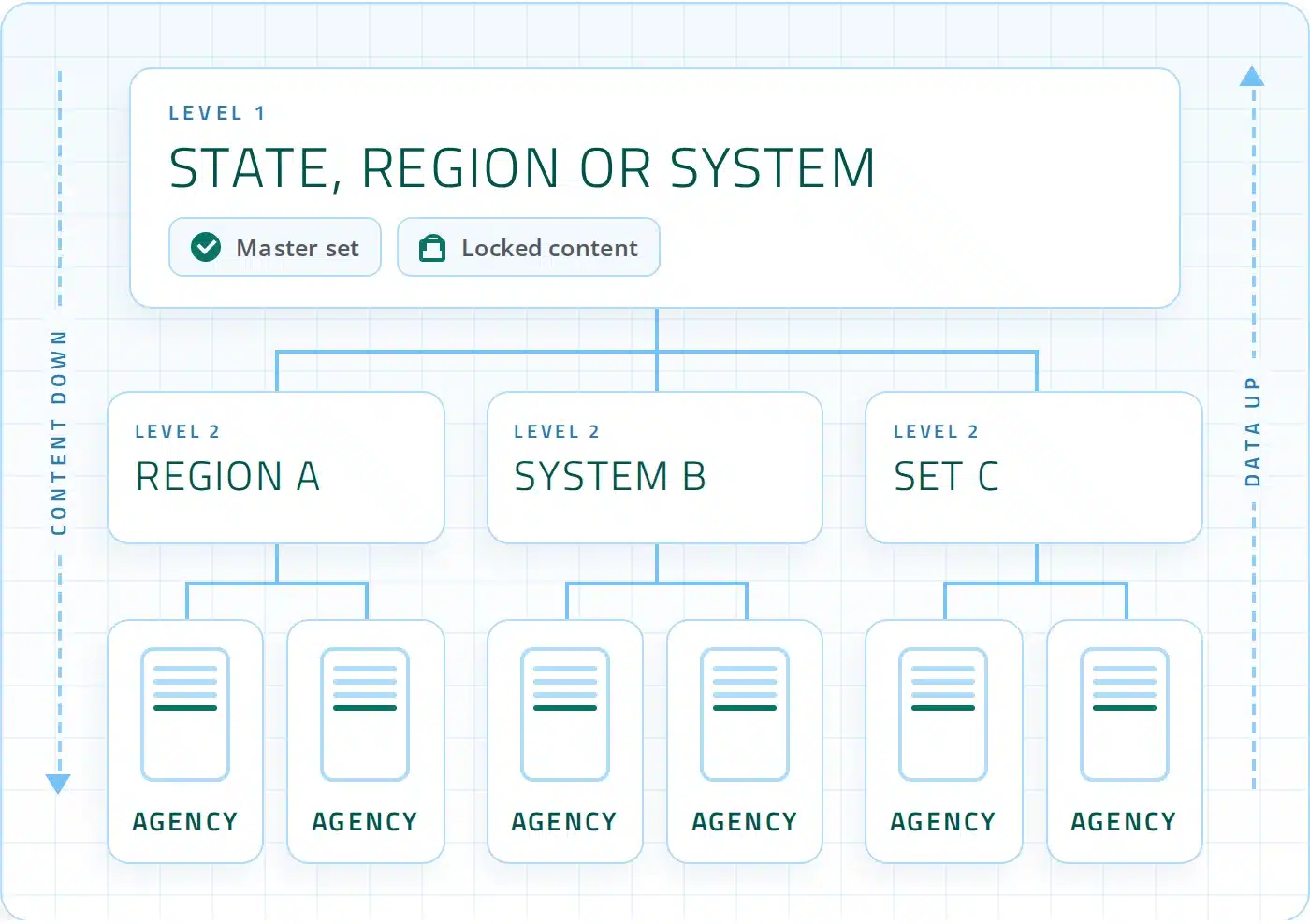 OneDose protocol levels: state, region or system at level 1, regions or systems at level 2, agencies below